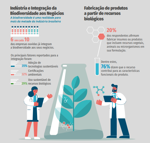 TECNOLOGIAS SUSTENTÁVEIS E CERTIFICAÇÕES AMBIENTAIS SÃO AS MEDIDAS MAIS ADOTADAS PELA INDÚSTRIA, MOSTRA PESQUISA DA CNI